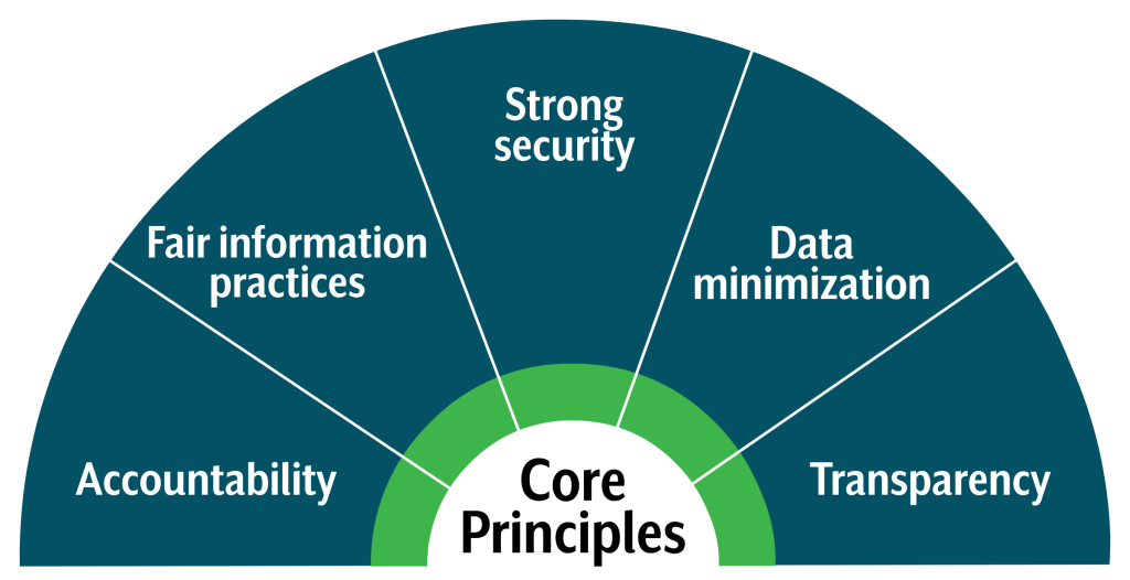 Data privacy core principles: accountability, fair information practices, strong security, data minimization, and transparency.