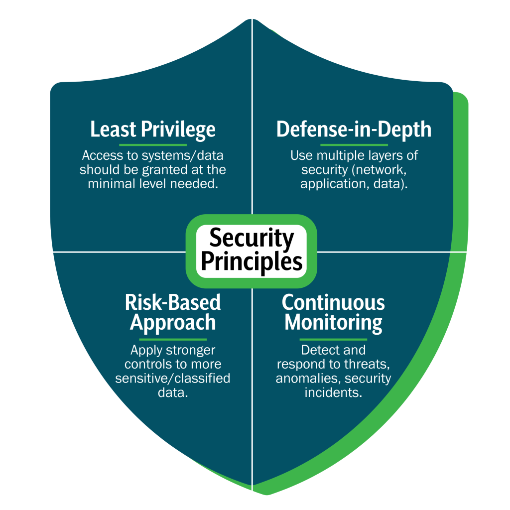 Data security principles include: Least privilege (Access to systems/data should be granted at the minimal level needed), defense-in-depth (Use multiple layers of security like network, application, data), role-based approach (Apply stronger controls to more sensitive/classified data), and continuous monitoring (Detect and respond to threats, anomalies, security incidents.