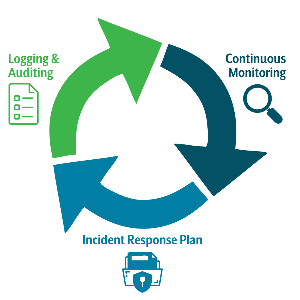 Key practices of data security include logging and auditing, continuous monitoring, and incident response plan.