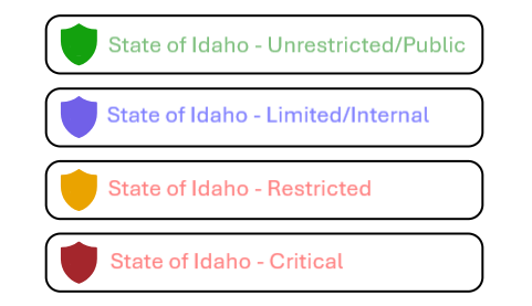 Purview data labels: unrestricted/public, limited/internal, restricted, and critical.