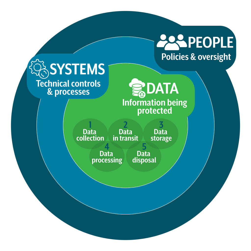 "Privacy by Design" graphic made up of three interconnected layers: People, Systems, and Data. Key privacy considerations include data collection, data in transit, data storage, data processing, and data disposal.