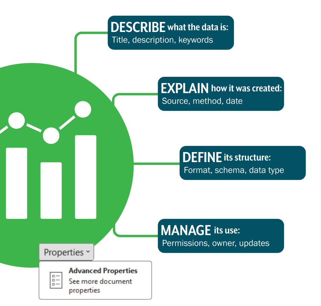 Elements of metadata: describe what the data is (title, description, keywords), explain how it was created (source, method, date), define its structure (format, schema, data type), and manage its use (permissions, owner, updates).